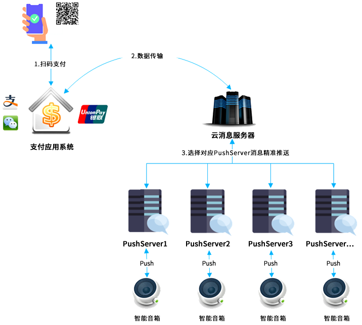 物聯網支付播報云服務方案簡介 物聯網支付播報云服務方案簡介